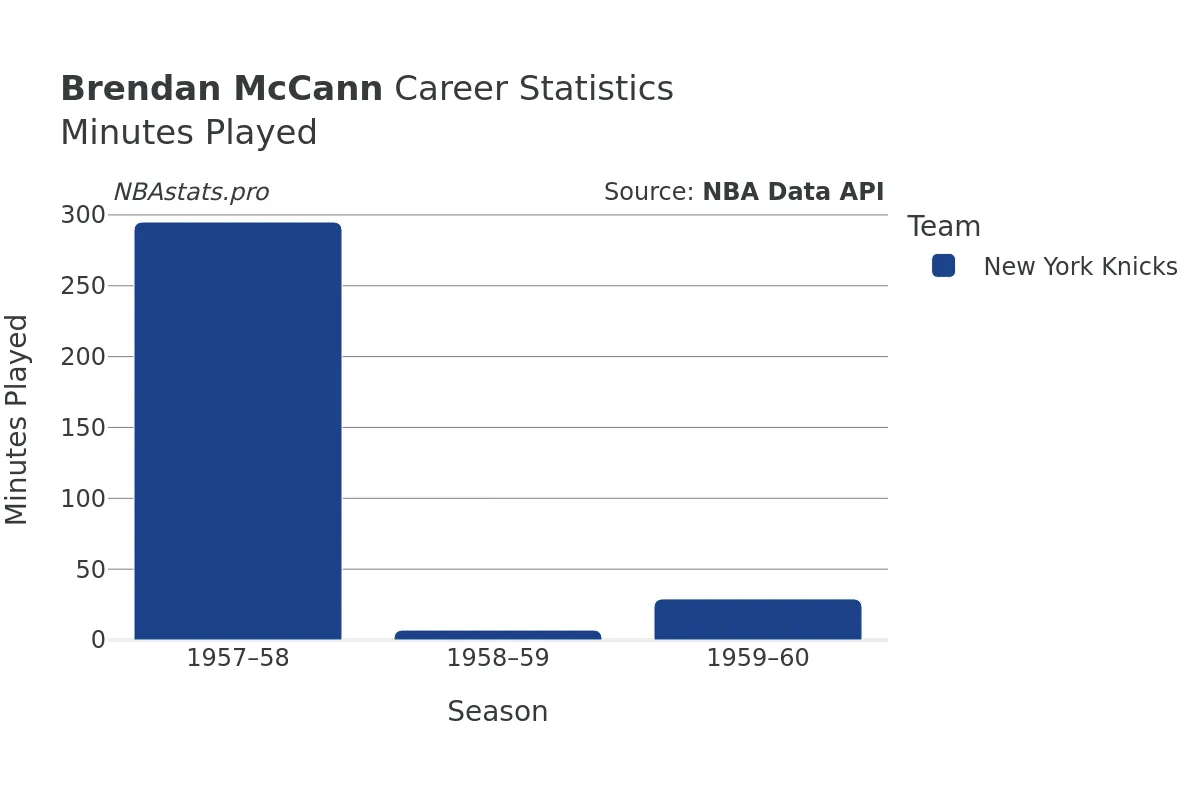 Brendan McCann Minutes–Played Career Chart