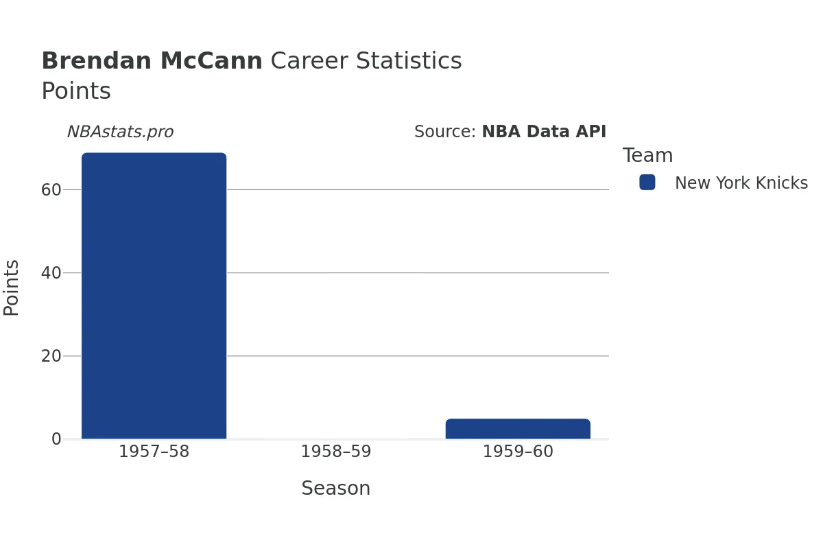 Brendan McCann Points Career Chart