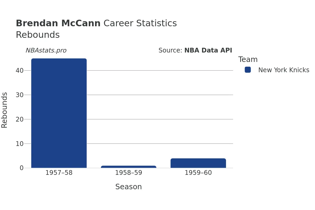 Brendan McCann Rebounds Career Chart