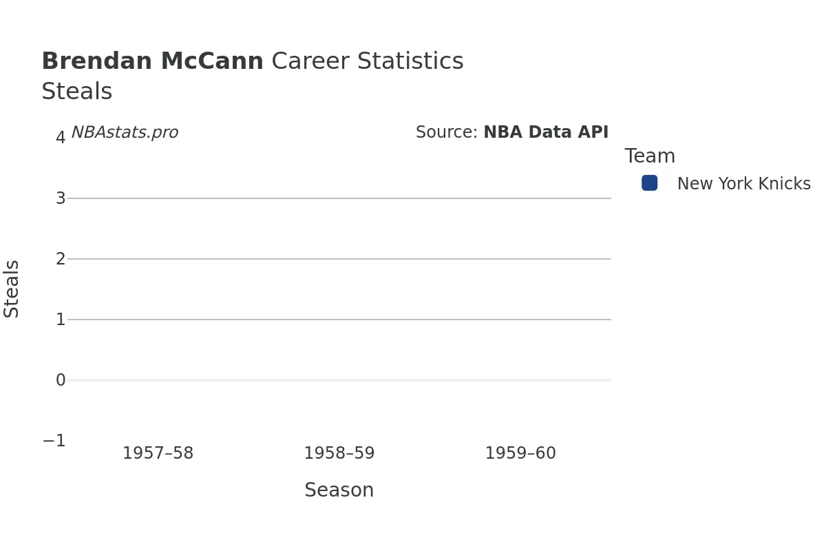 Brendan McCann Steals Career Chart