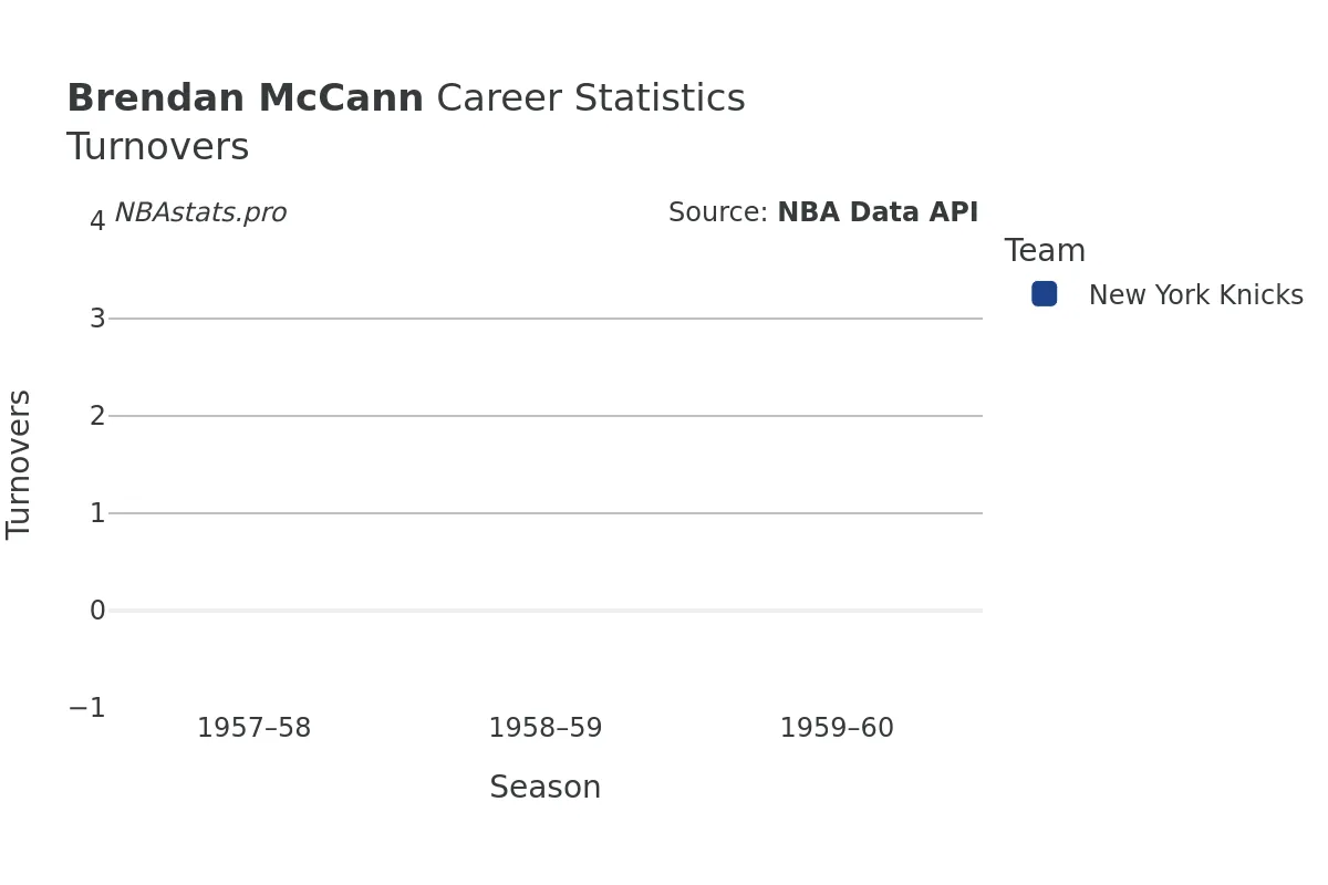 Brendan McCann Turnovers Career Chart