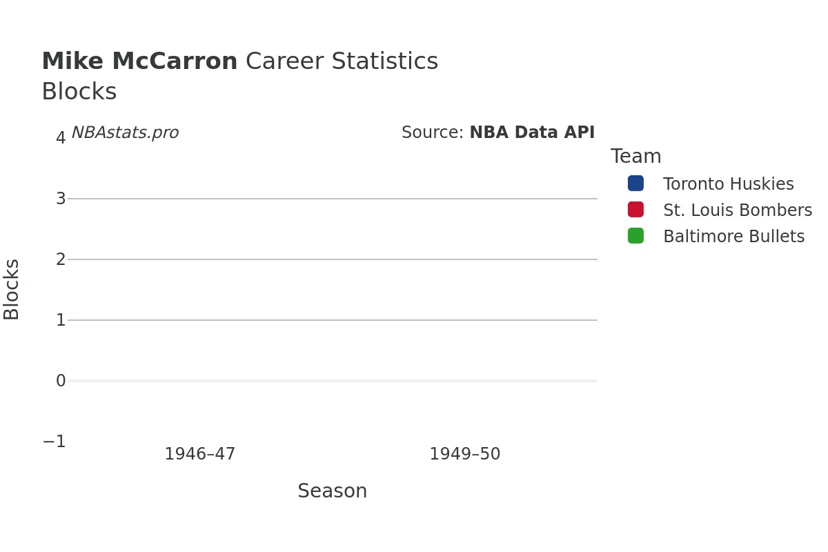 Mike McCarron Blocks career chart Mike McCarron Blocks Career Chart