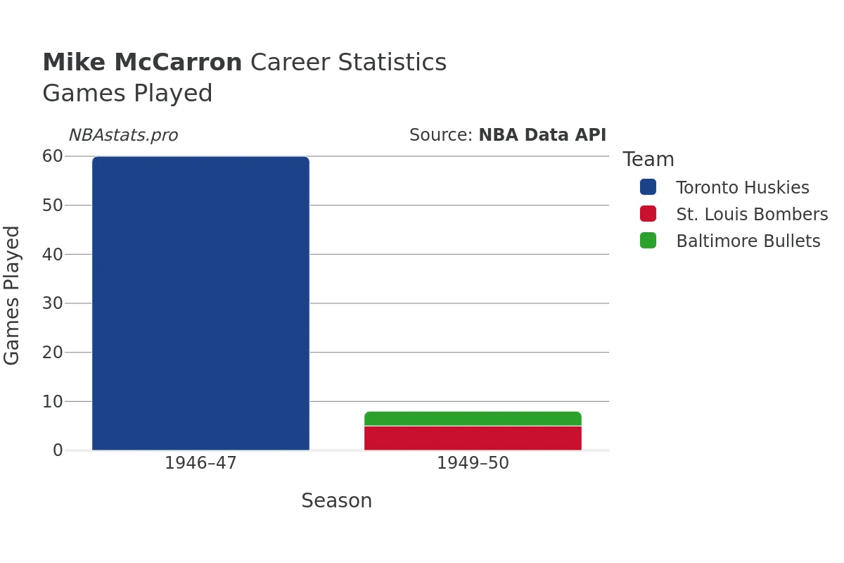 Mike McCarron Games–Played Career Chart Mike McCarron Games–Played Career Chart