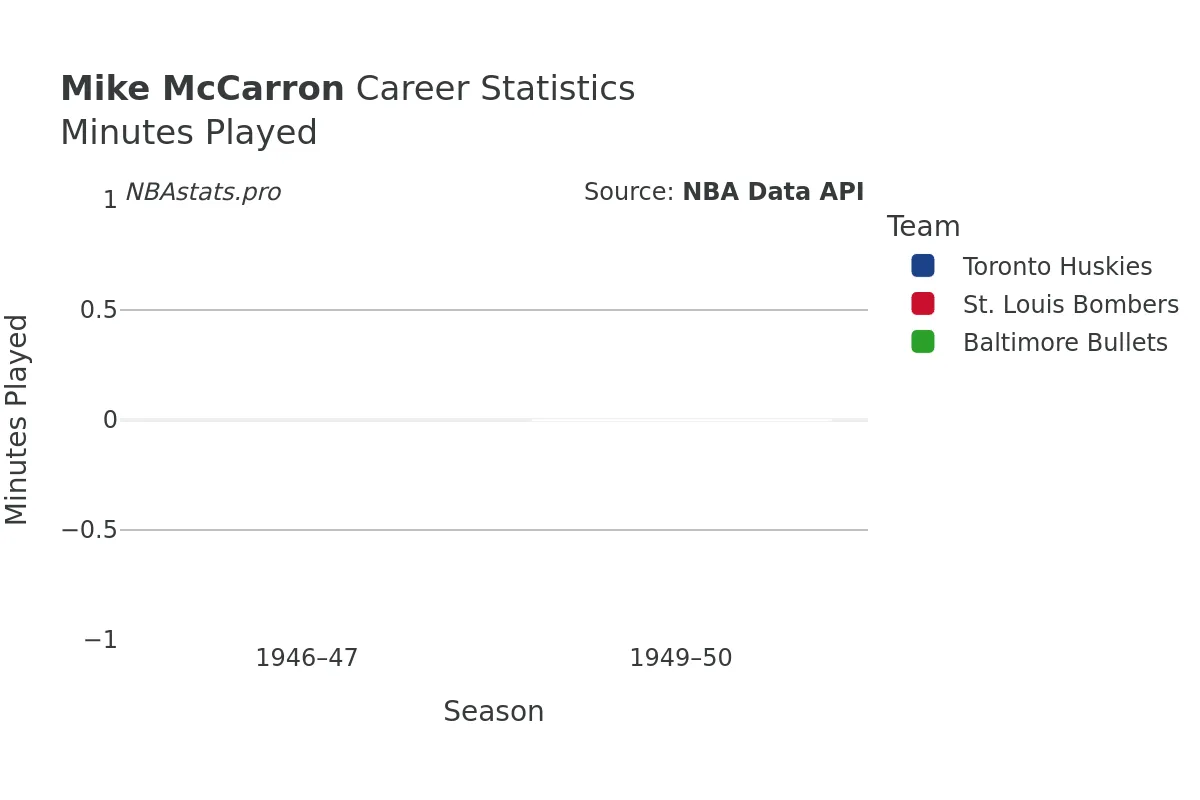 Mike McCarron Minutes–Played Career Chart Mike McCarron Minutes–Played Career Chart