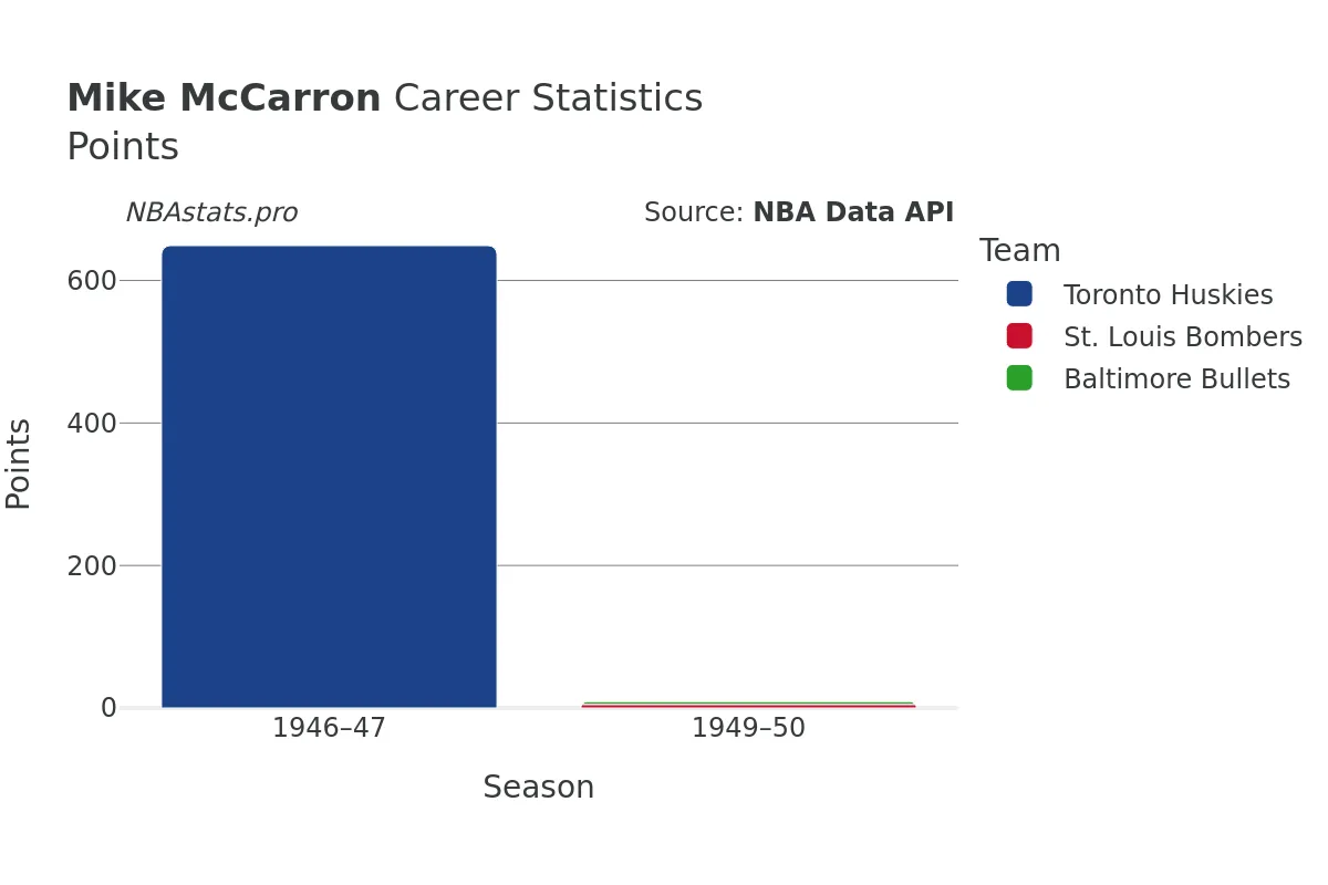 Mike McCarron Points Career Chart Mike McCarron Points Career Chart
