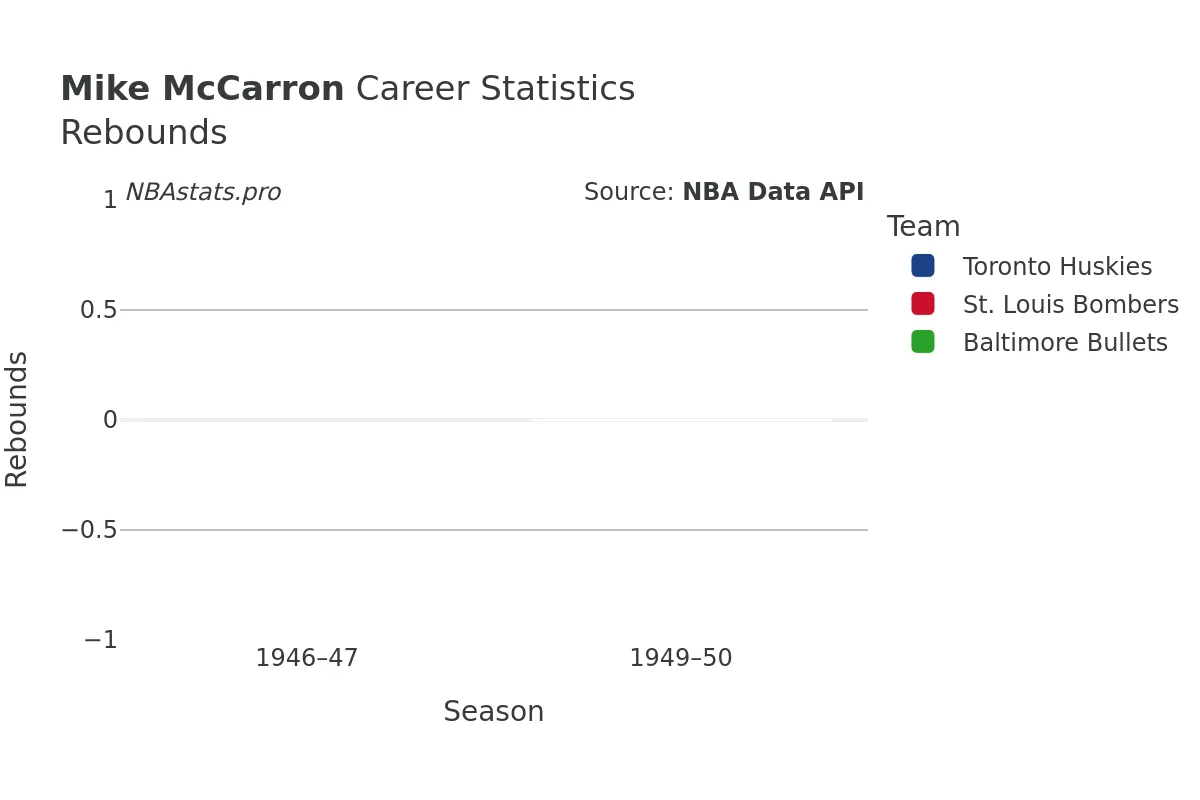 Mike McCarron Rebounds Career Chart Mike McCarron Rebounds Career Chart