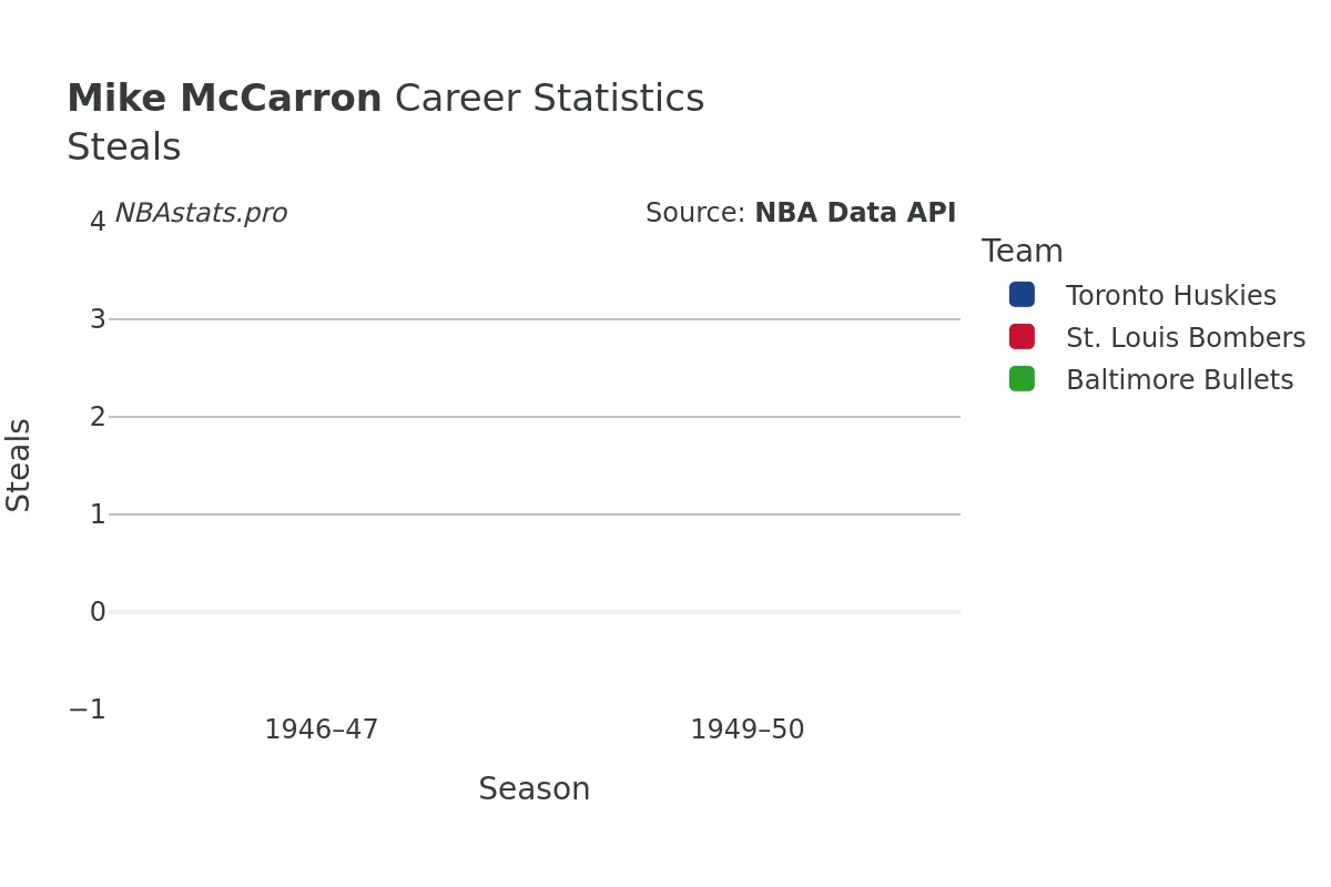 Mike McCarron Steals Career Chart Mike McCarron Steals Career Chart