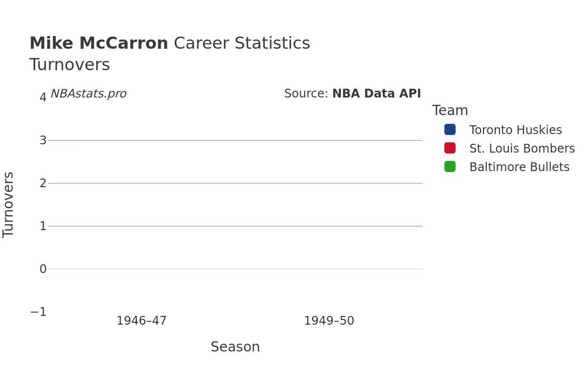 Mike McCarron Turnovers Career Chart Mike McCarron Turnovers Career Chart