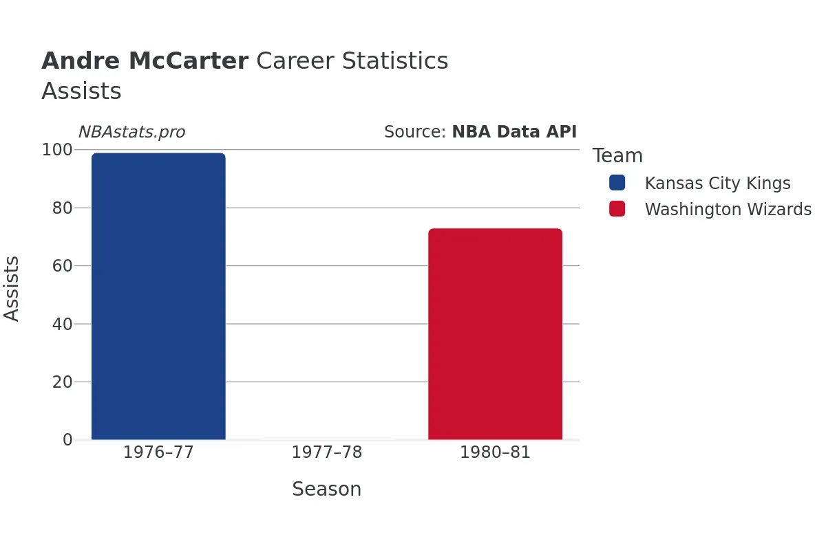 Andre McCarter Assists Career Chart
