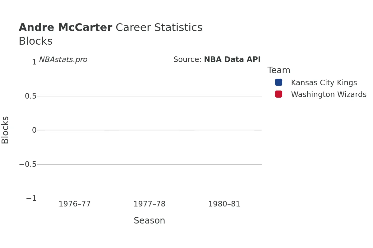 Andre McCarter Blocks Career Chart