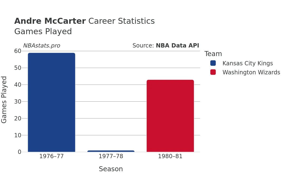 Andre McCarter Games–Played Career Chart