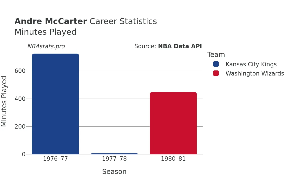 Andre McCarter Minutes–Played Career Chart