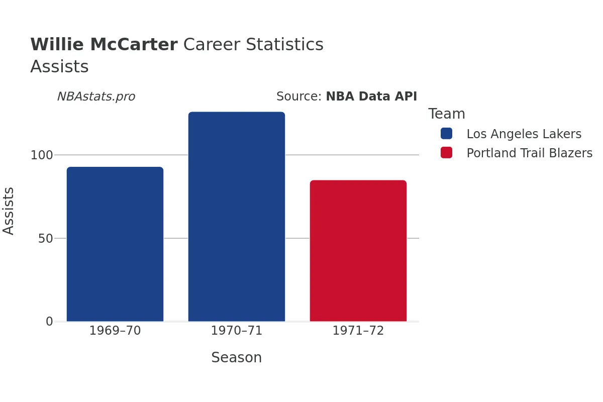 Willie McCarter Assists Career Chart