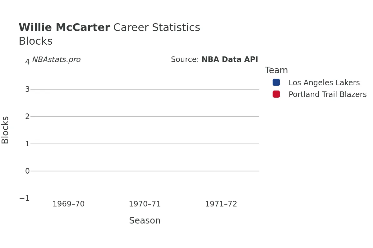 Willie McCarter Blocks Career Chart