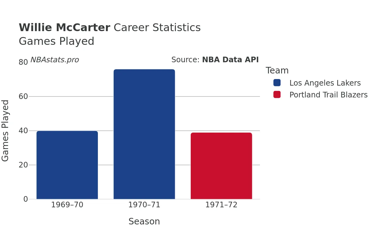 Willie McCarter Games–Played Career Chart