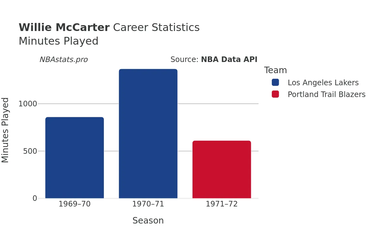 Willie McCarter Minutes–Played Career Chart