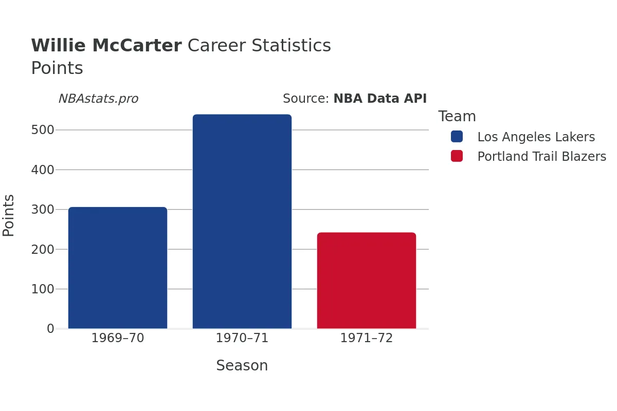 Willie McCarter Points Career Chart