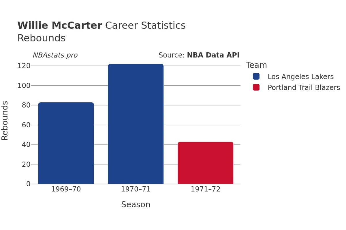 Willie McCarter Rebounds Career Chart