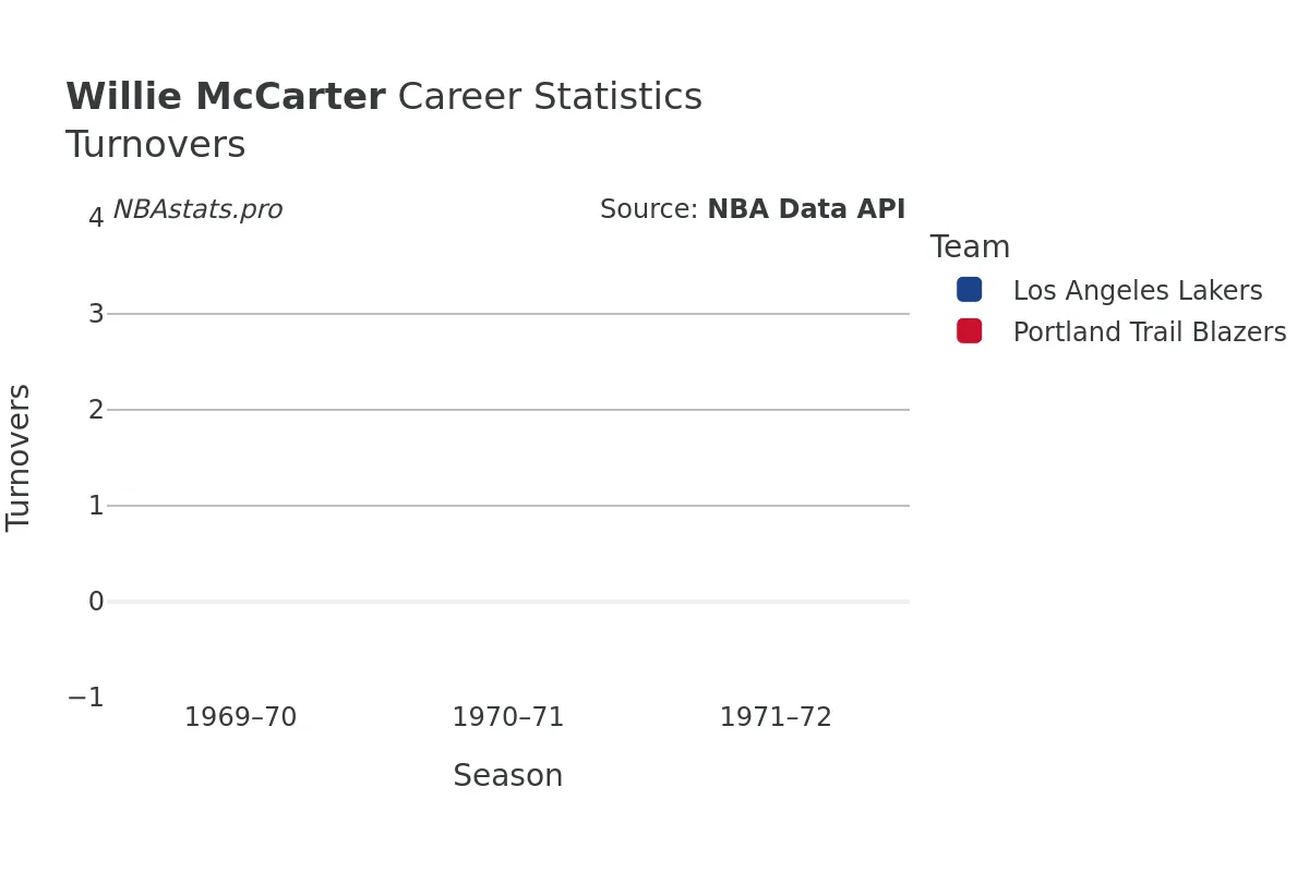 Willie McCarter Turnovers Career Chart