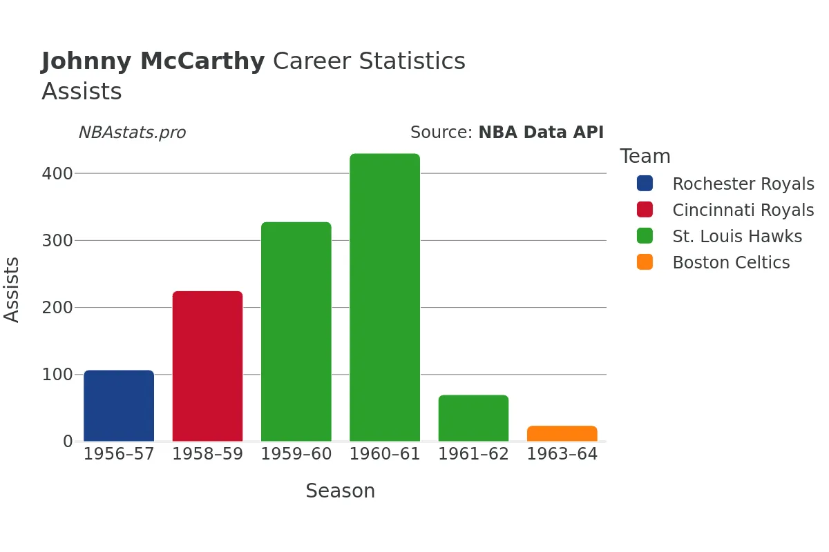 Johnny McCarthy Assists Career Chart Johnny McCarthy Assists Career Chart