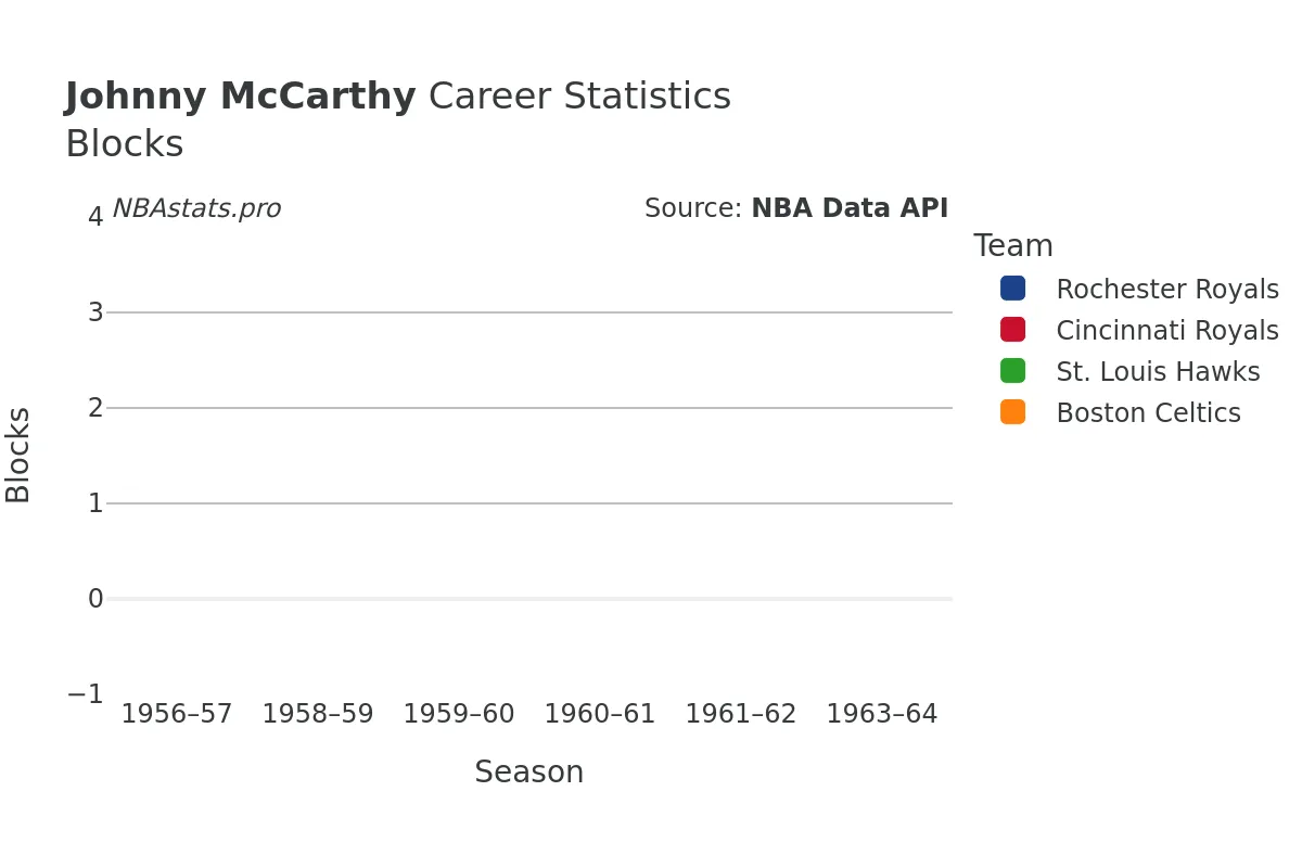 Johnny McCarthy Blocks career chart Johnny McCarthy Blocks Career Chart
