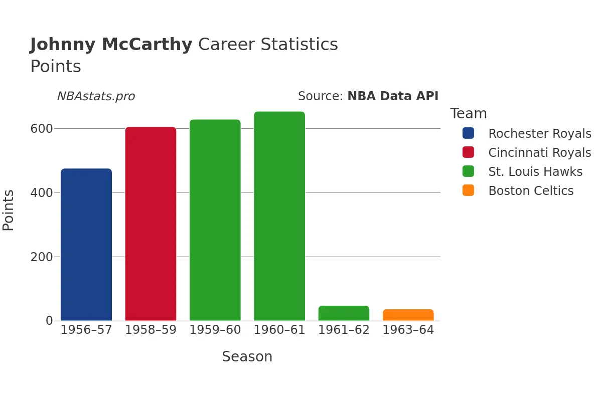 Johnny McCarthy Points Career Chart Johnny McCarthy Points Career Chart