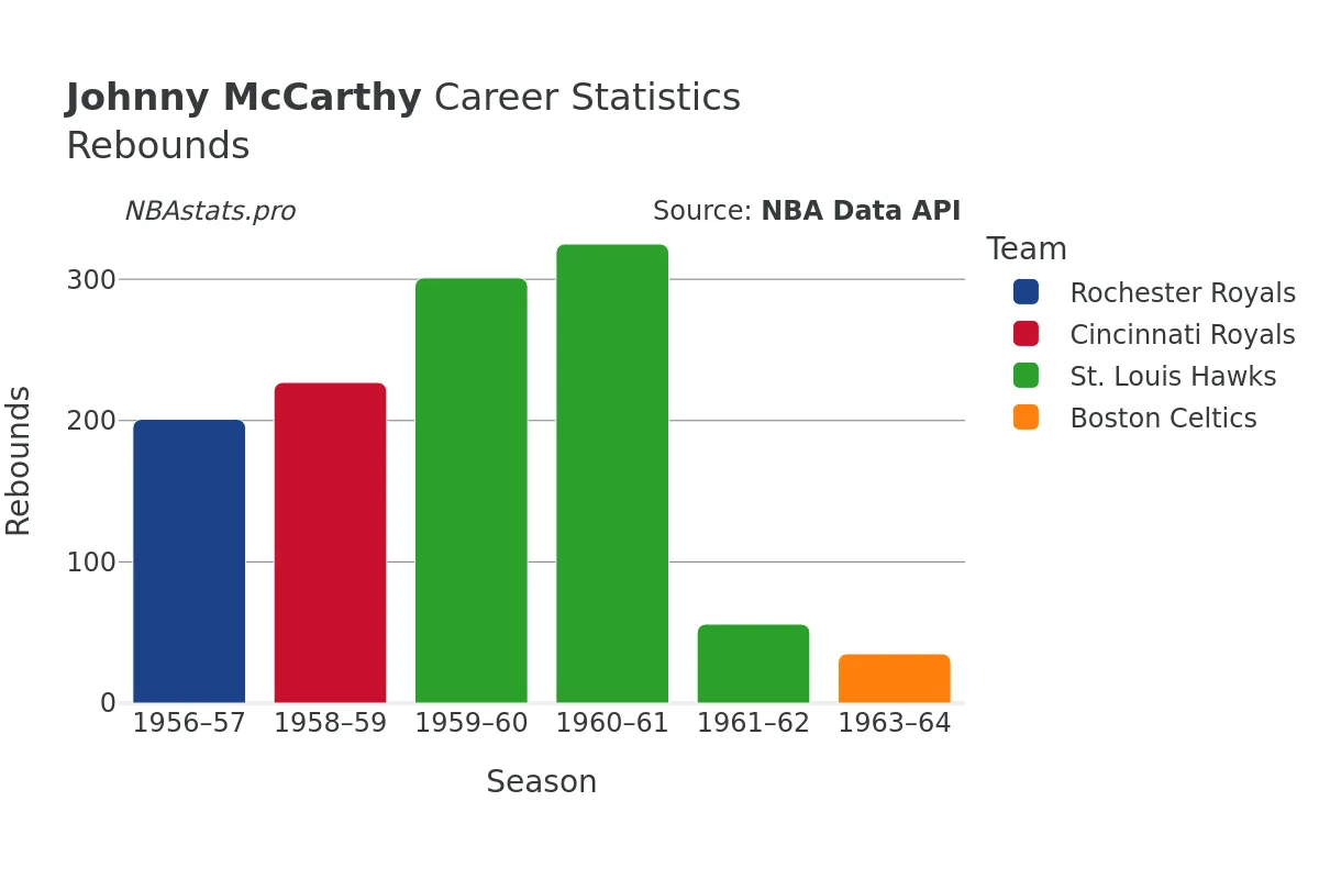 Johnny McCarthy Rebounds Career Chart Johnny McCarthy Rebounds Career Chart