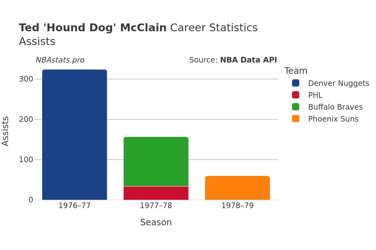 Ted 'Hound Dog' McClain Assists Career Chart Ted 'Hound Dog' McClain Assists Career Chart