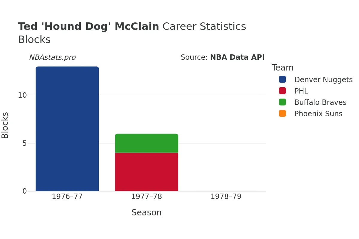 Ted 'Hound Dog' McClain Blocks career chart Ted 'Hound Dog' McClain Blocks Career Chart