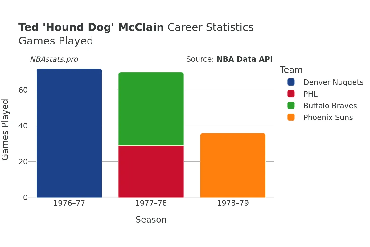 Ted 'Hound Dog' McClain Games–Played Career Chart Ted 'Hound Dog' McClain Games–Played Career Chart