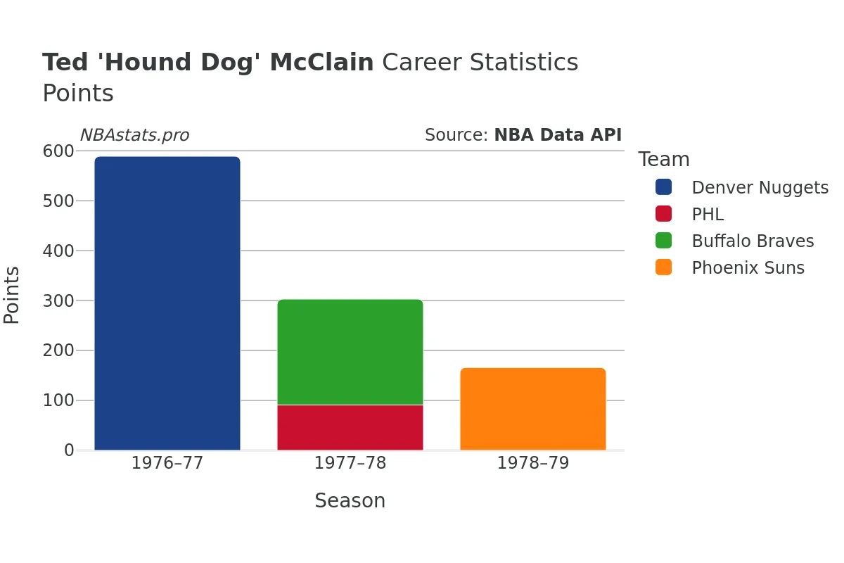 Ted 'Hound Dog' McClain Points Career Chart Ted 'Hound Dog' McClain Points Career Chart