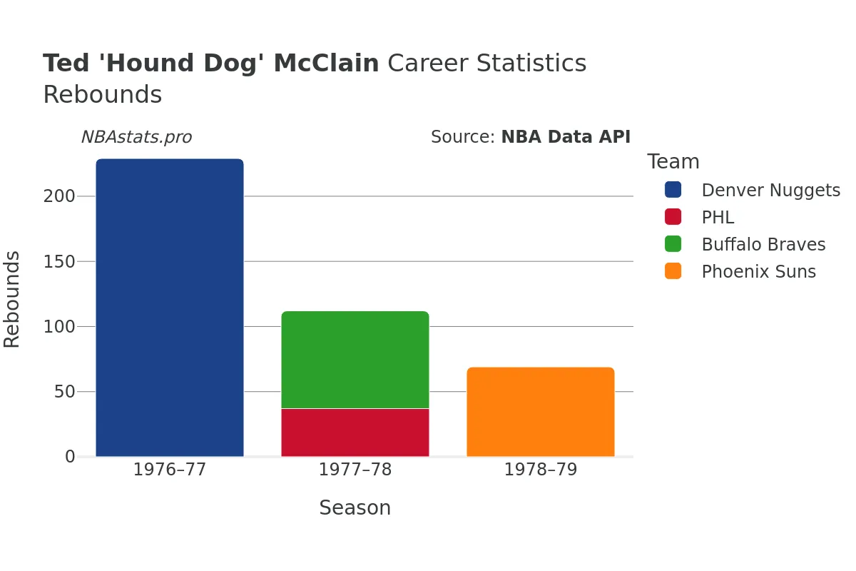 Ted 'Hound Dog' McClain Rebounds Career Chart Ted 'Hound Dog' McClain Rebounds Career Chart
