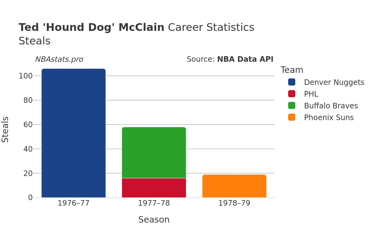 Ted 'Hound Dog' McClain Steals Career Chart Ted 'Hound Dog' McClain Steals Career Chart