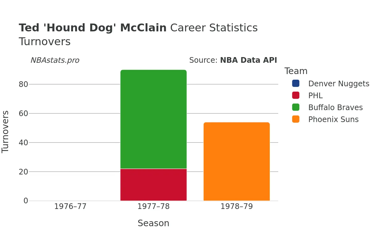 Ted 'Hound Dog' McClain Turnovers Career Chart Ted 'Hound Dog' McClain Turnovers Career Chart