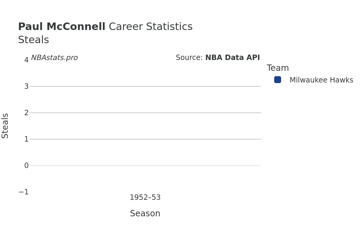 Paul McConnell Steals Career Chart Paul McConnell Steals Career Chart