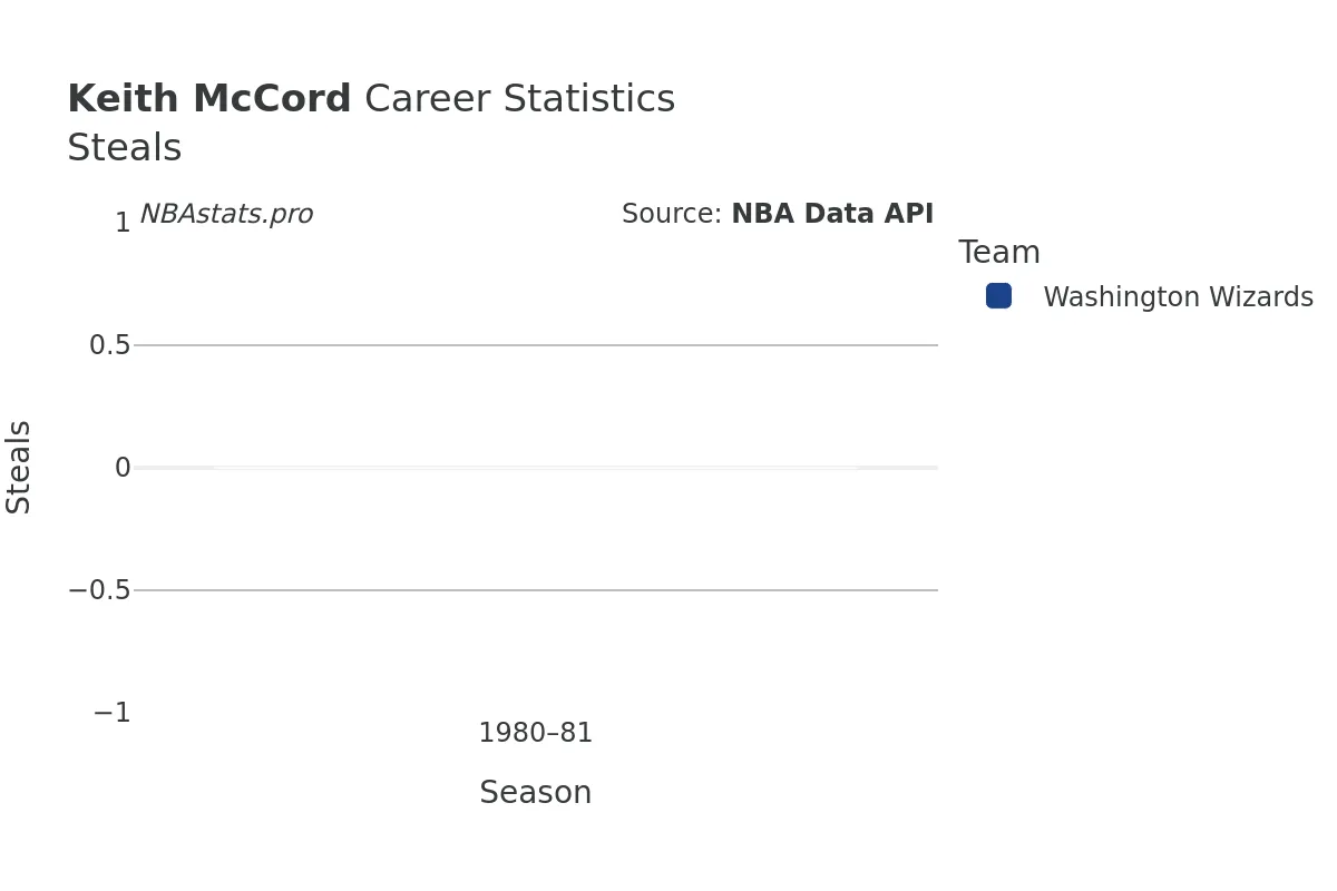 Keith McCord Steals Career Chart