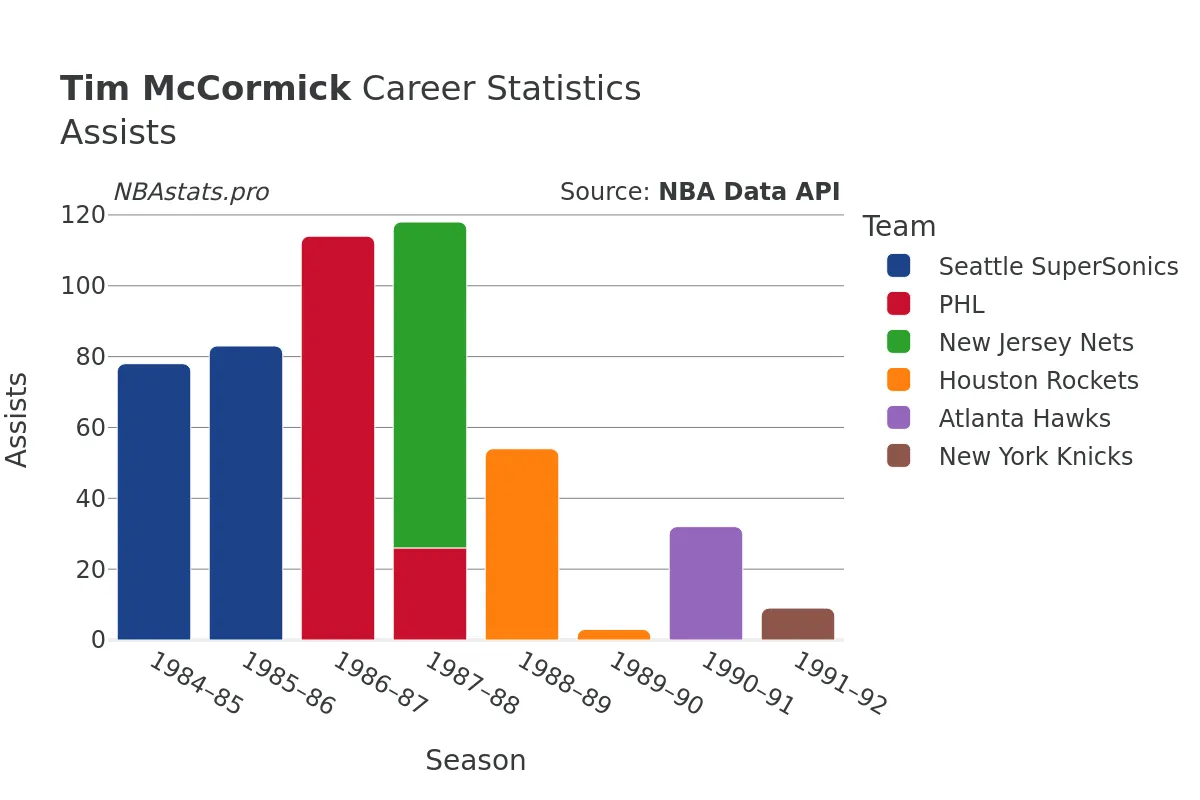 Tim McCormick Assists Career Chart