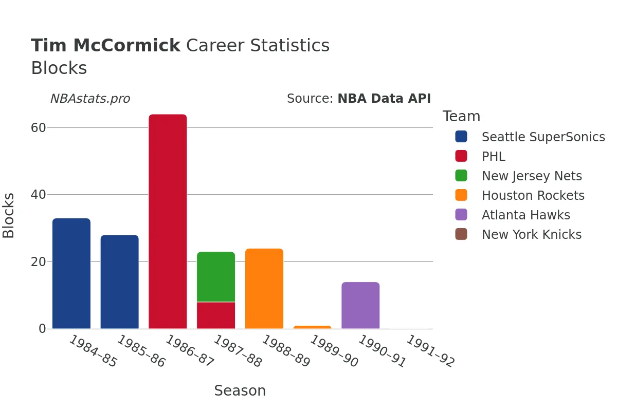 Tim McCormick Blocks Career Chart