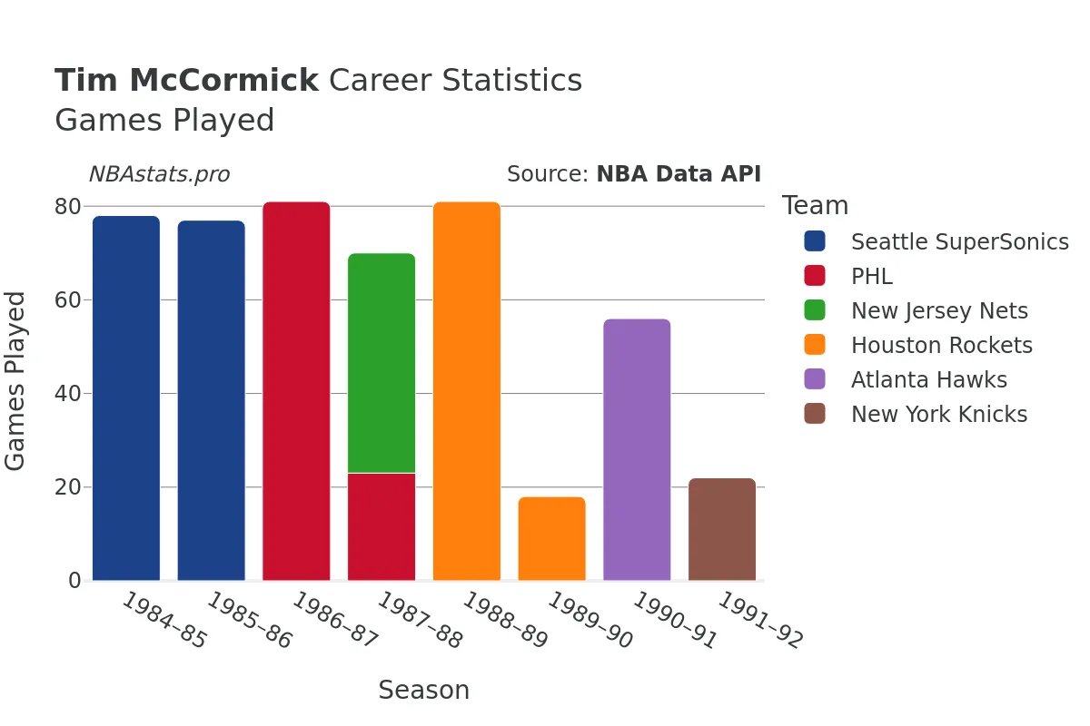 Tim McCormick Games–Played Career Chart