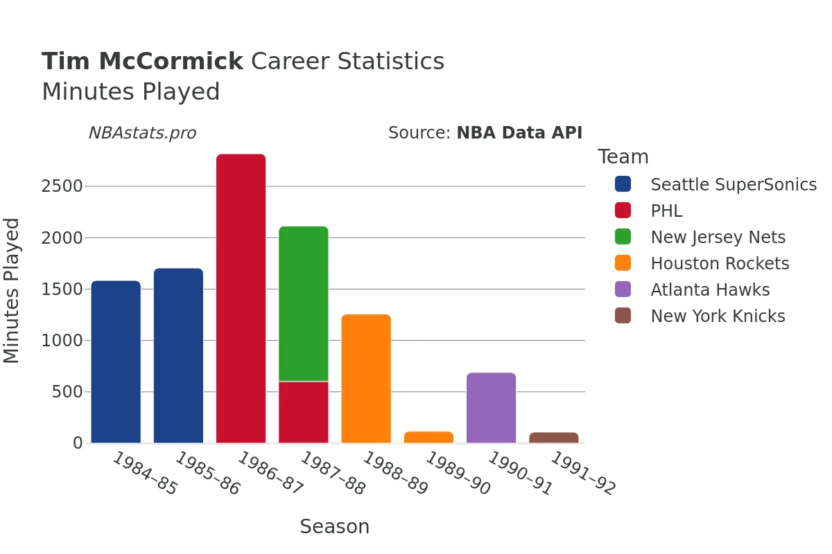 Tim McCormick Minutes–Played Career Chart