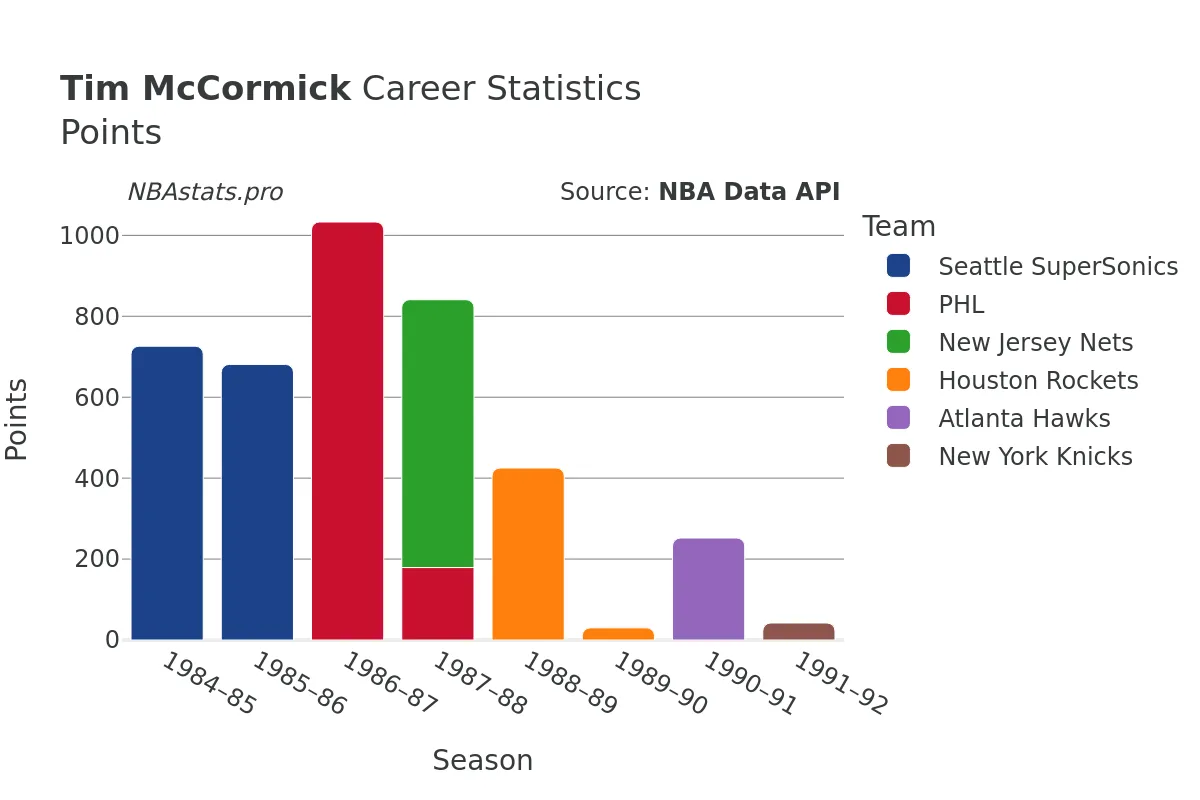 Tim McCormick Points Career Chart