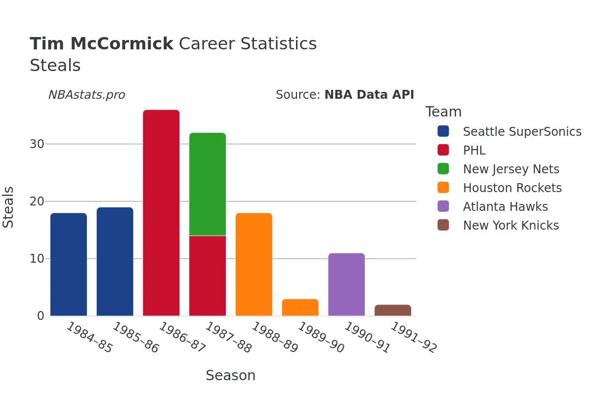 Tim McCormick Steals Career Chart