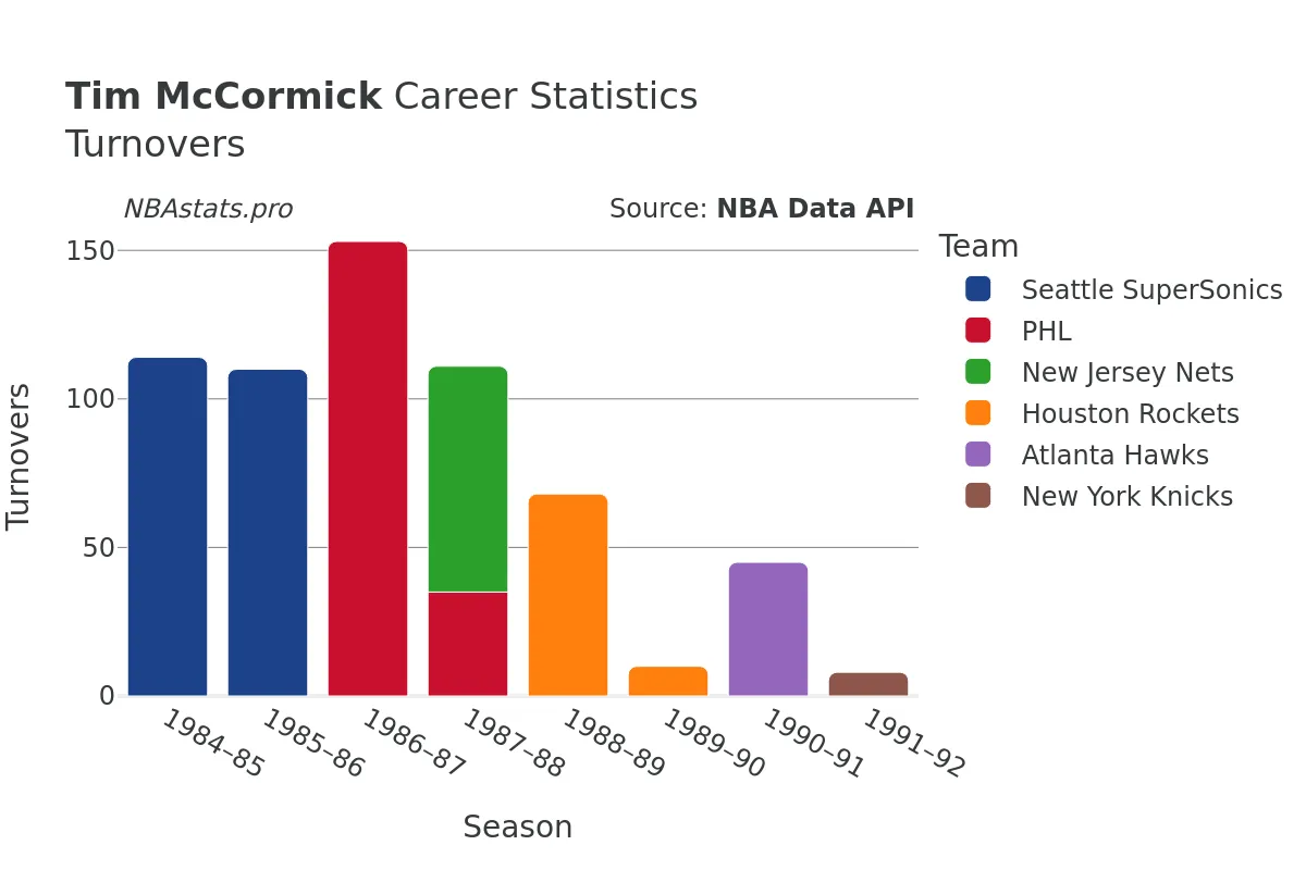 Tim McCormick Turnovers Career Chart