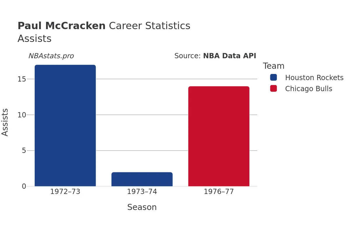 Paul McCracken Assists Career Chart