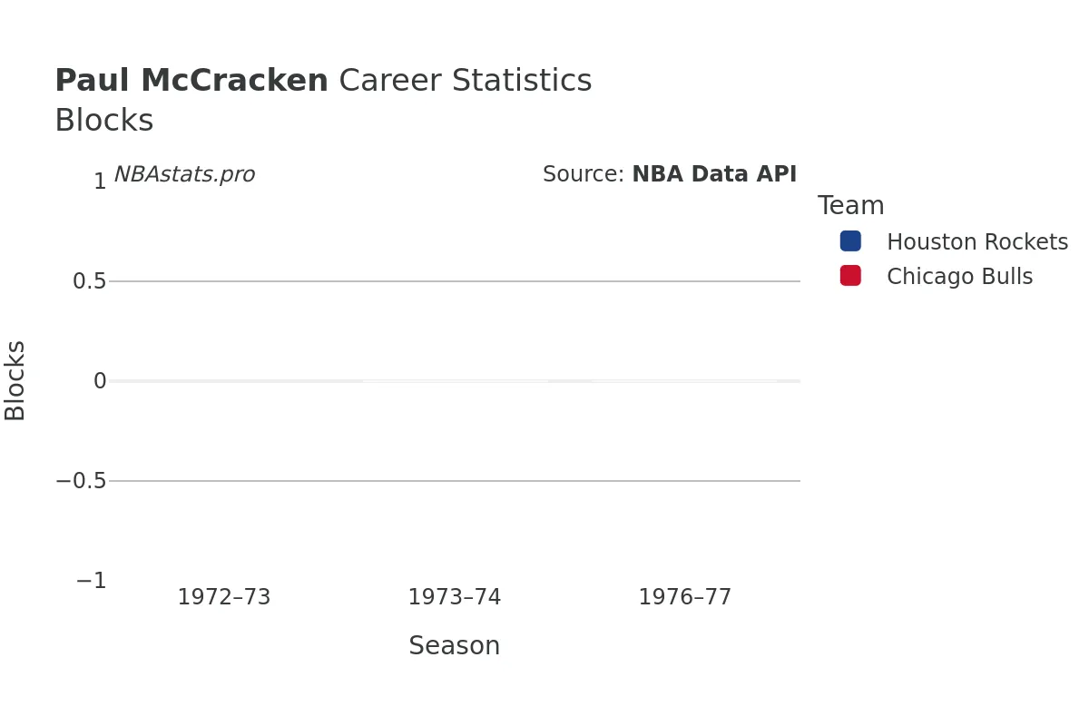 Paul McCracken Blocks Career Chart