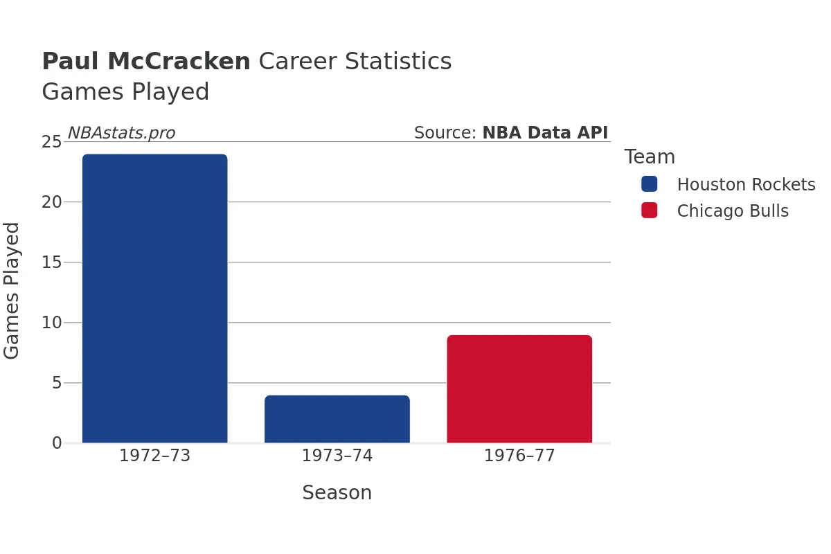 Paul McCracken Games–Played Career Chart