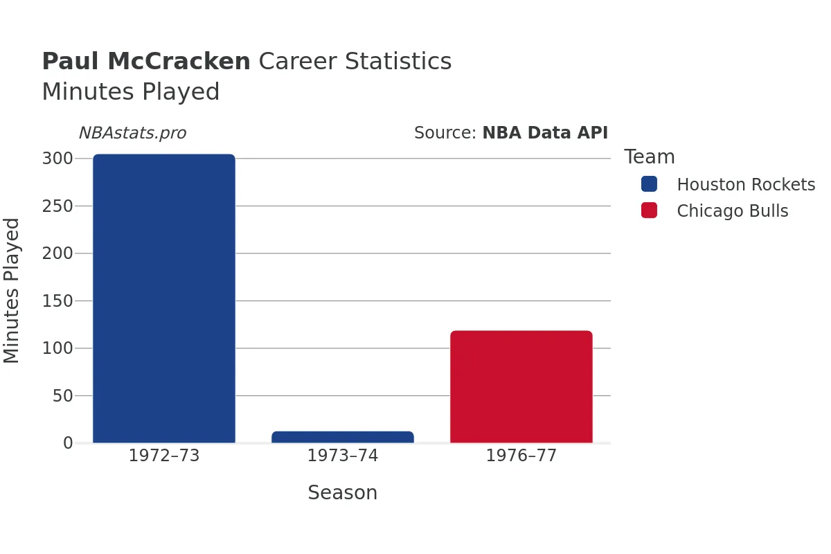 Paul McCracken Minutes–Played Career Chart