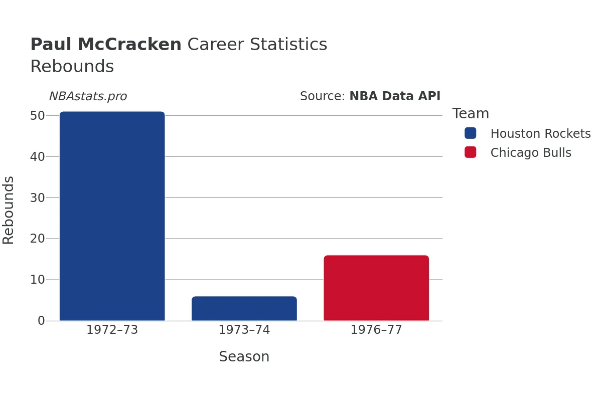 Paul McCracken Rebounds Career Chart