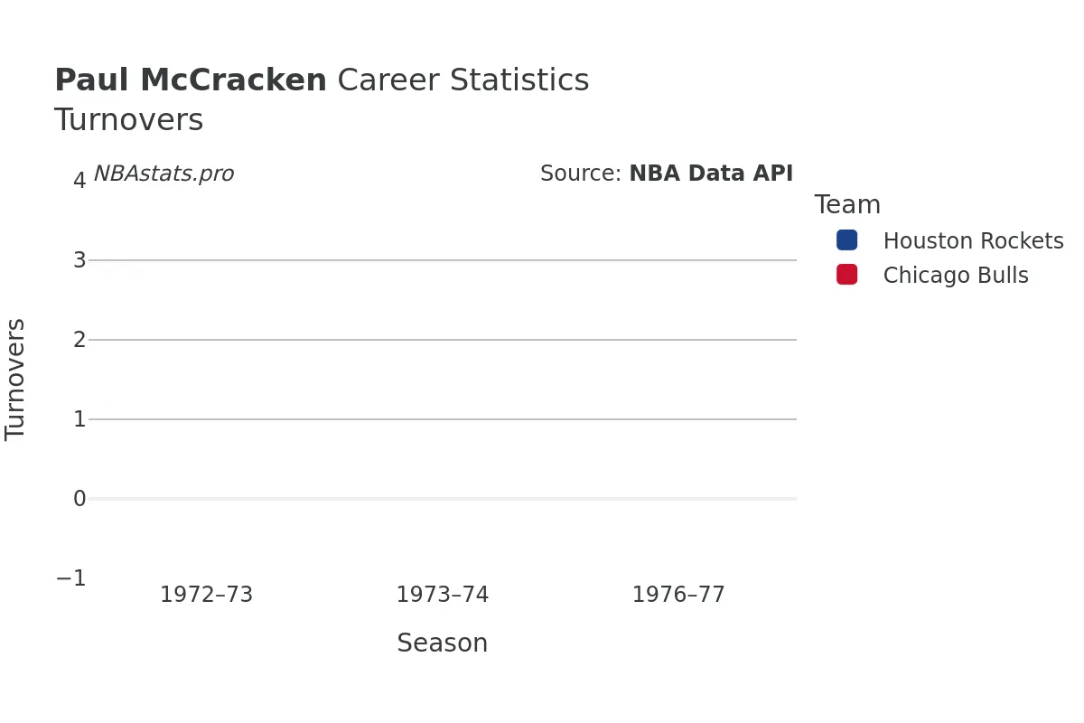 Paul McCracken Turnovers Career Chart