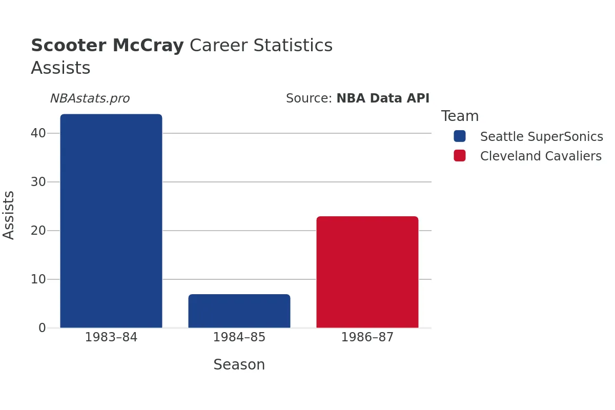 Scooter McCray Assists Career Chart